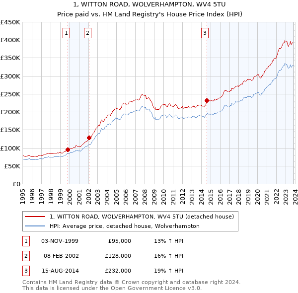 1, WITTON ROAD, WOLVERHAMPTON, WV4 5TU: Price paid vs HM Land Registry's House Price Index