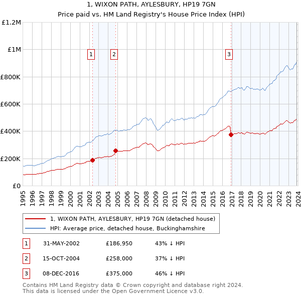 1, WIXON PATH, AYLESBURY, HP19 7GN: Price paid vs HM Land Registry's House Price Index