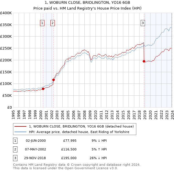 1, WOBURN CLOSE, BRIDLINGTON, YO16 6GB: Price paid vs HM Land Registry's House Price Index
