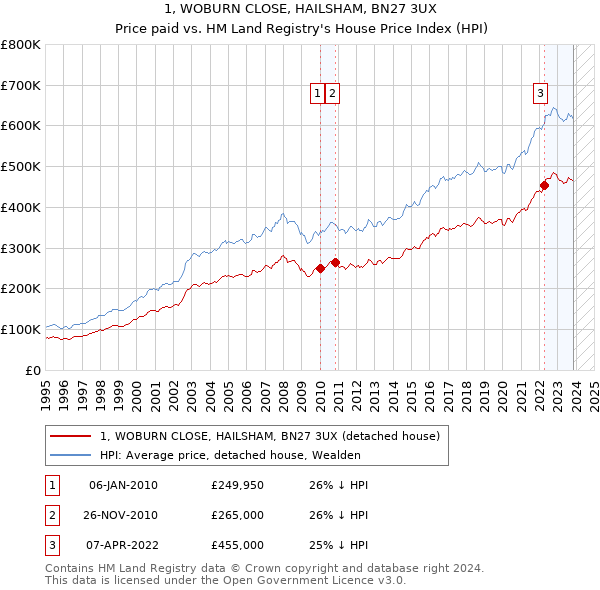 1, WOBURN CLOSE, HAILSHAM, BN27 3UX: Price paid vs HM Land Registry's House Price Index