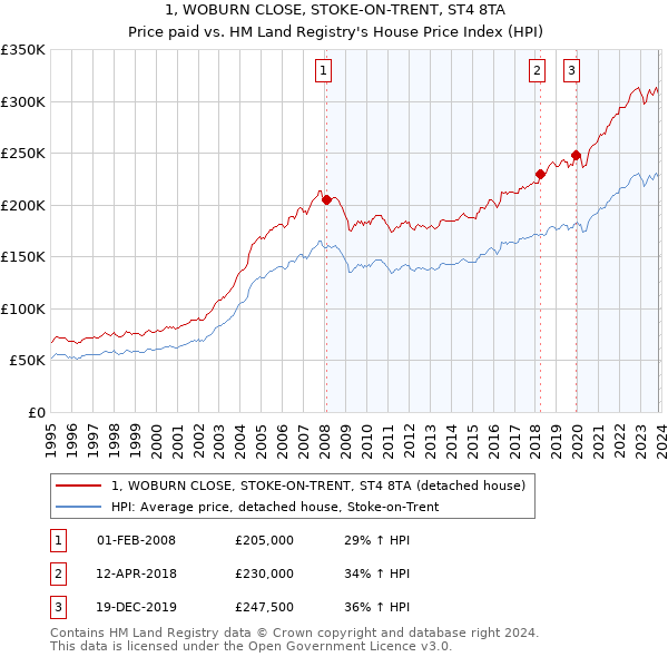 1, WOBURN CLOSE, STOKE-ON-TRENT, ST4 8TA: Price paid vs HM Land Registry's House Price Index