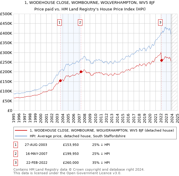 1, WODEHOUSE CLOSE, WOMBOURNE, WOLVERHAMPTON, WV5 8JF: Price paid vs HM Land Registry's House Price Index