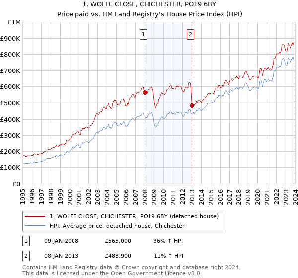 1, WOLFE CLOSE, CHICHESTER, PO19 6BY: Price paid vs HM Land Registry's House Price Index