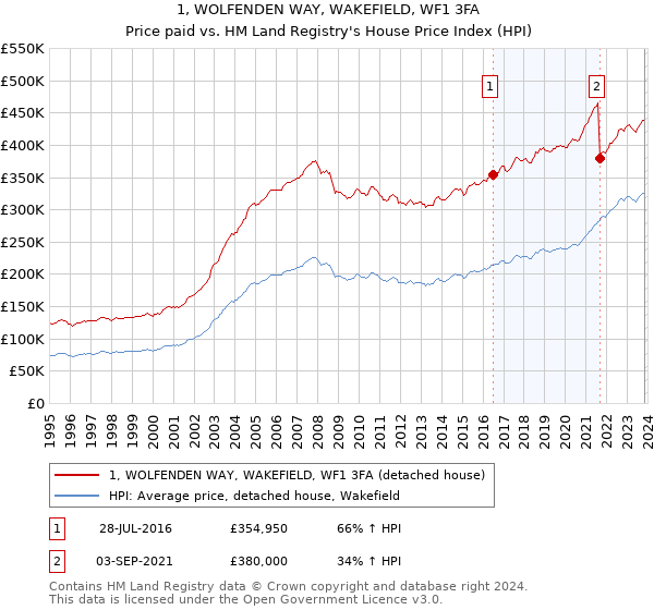 1, WOLFENDEN WAY, WAKEFIELD, WF1 3FA: Price paid vs HM Land Registry's House Price Index