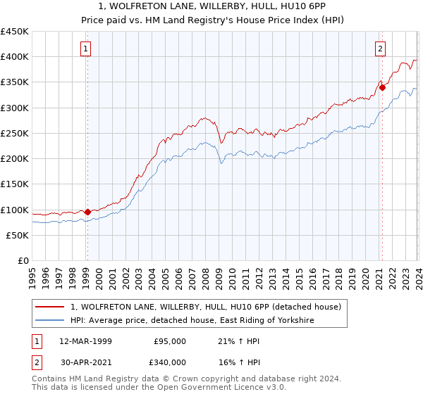 1, WOLFRETON LANE, WILLERBY, HULL, HU10 6PP: Price paid vs HM Land Registry's House Price Index