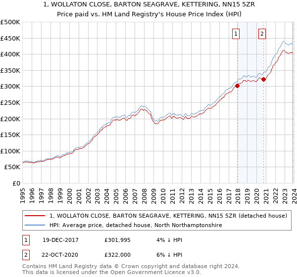 1, WOLLATON CLOSE, BARTON SEAGRAVE, KETTERING, NN15 5ZR: Price paid vs HM Land Registry's House Price Index