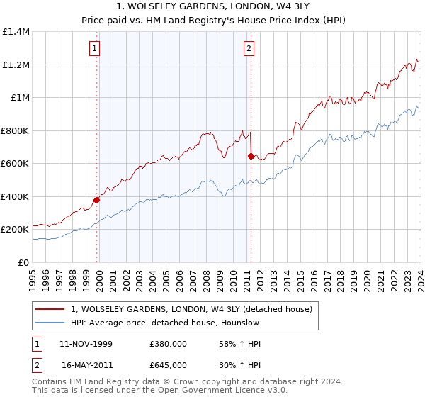 1, WOLSELEY GARDENS, LONDON, W4 3LY: Price paid vs HM Land Registry's House Price Index
