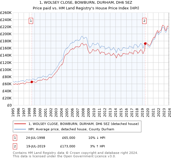 1, WOLSEY CLOSE, BOWBURN, DURHAM, DH6 5EZ: Price paid vs HM Land Registry's House Price Index