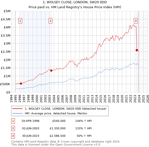 1, WOLSEY CLOSE, LONDON, SW20 0DD: Price paid vs HM Land Registry's House Price Index