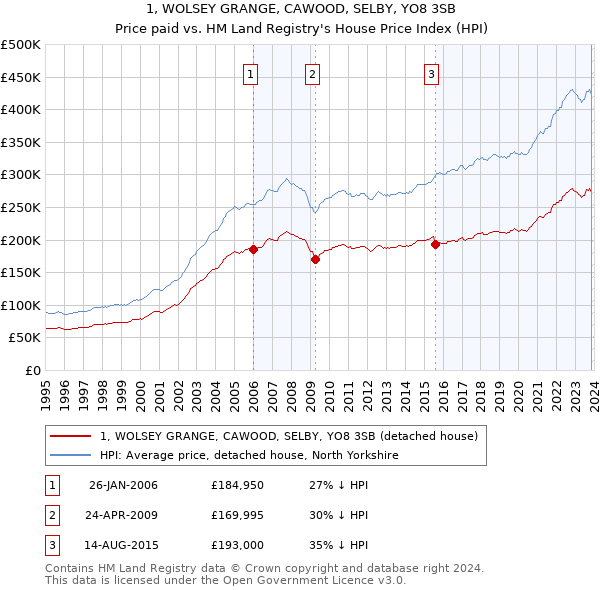 1, WOLSEY GRANGE, CAWOOD, SELBY, YO8 3SB: Price paid vs HM Land Registry's House Price Index