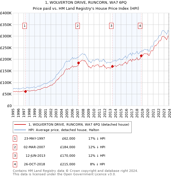 1, WOLVERTON DRIVE, RUNCORN, WA7 6PQ: Price paid vs HM Land Registry's House Price Index