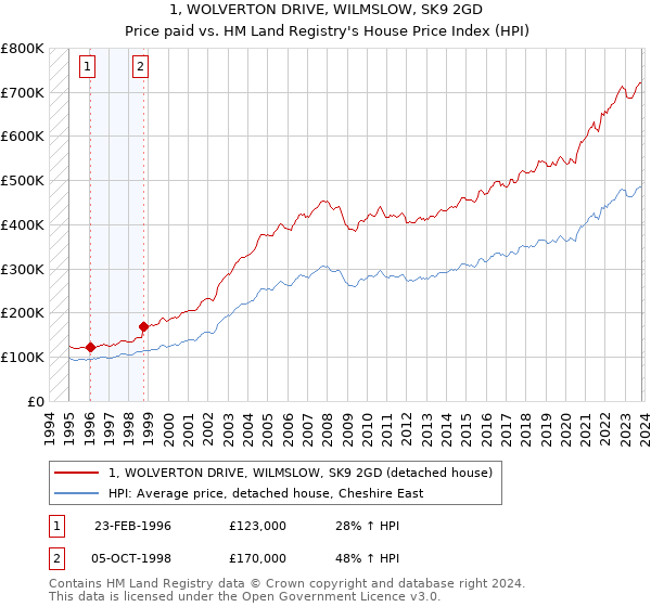 1, WOLVERTON DRIVE, WILMSLOW, SK9 2GD: Price paid vs HM Land Registry's House Price Index