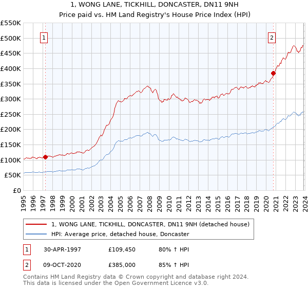1, WONG LANE, TICKHILL, DONCASTER, DN11 9NH: Price paid vs HM Land Registry's House Price Index