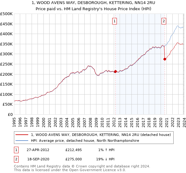 1, WOOD AVENS WAY, DESBOROUGH, KETTERING, NN14 2RU: Price paid vs HM Land Registry's House Price Index