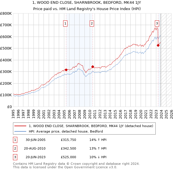 1, WOOD END CLOSE, SHARNBROOK, BEDFORD, MK44 1JY: Price paid vs HM Land Registry's House Price Index