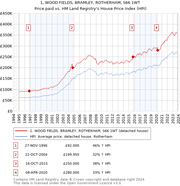 1, WOOD FIELDS, BRAMLEY, ROTHERHAM, S66 1WT: Price paid vs HM Land Registry's House Price Index