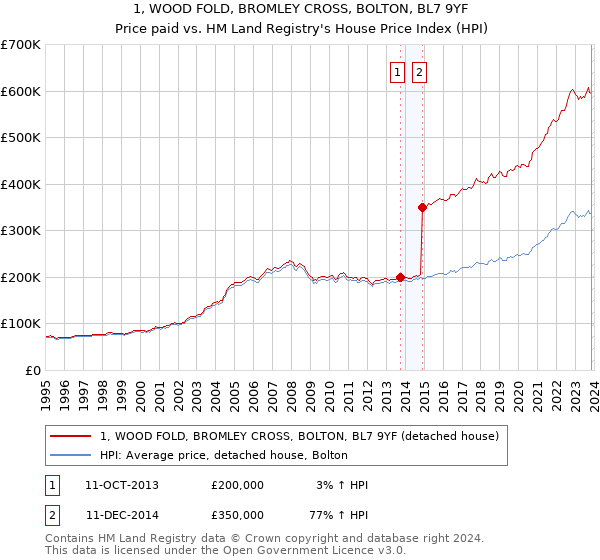 1, WOOD FOLD, BROMLEY CROSS, BOLTON, BL7 9YF: Price paid vs HM Land Registry's House Price Index
