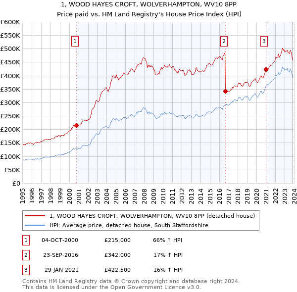 1, WOOD HAYES CROFT, WOLVERHAMPTON, WV10 8PP: Price paid vs HM Land Registry's House Price Index