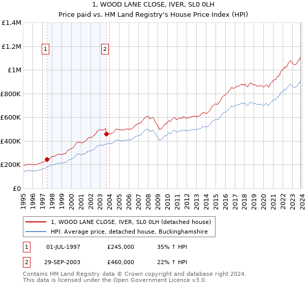 1, WOOD LANE CLOSE, IVER, SL0 0LH: Price paid vs HM Land Registry's House Price Index