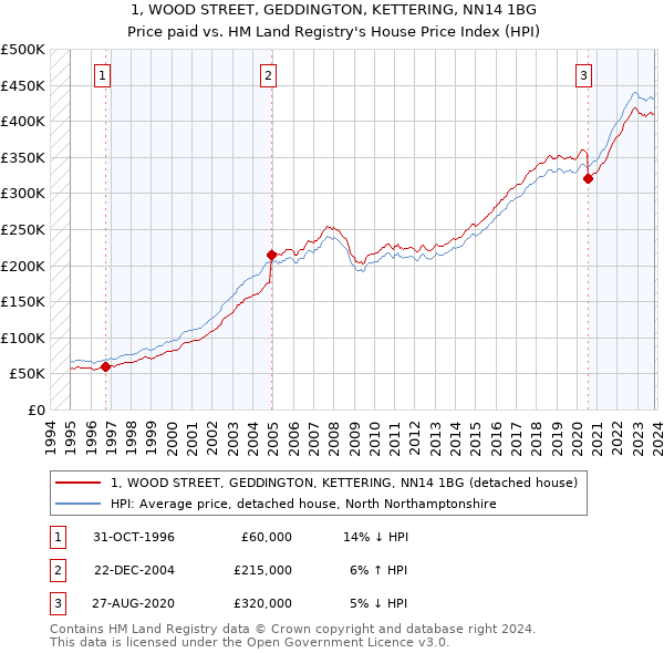 1, WOOD STREET, GEDDINGTON, KETTERING, NN14 1BG: Price paid vs HM Land Registry's House Price Index
