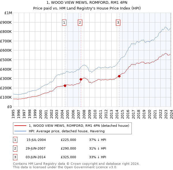 1, WOOD VIEW MEWS, ROMFORD, RM1 4PN: Price paid vs HM Land Registry's House Price Index