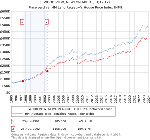 1, WOOD VIEW, NEWTON ABBOT, TQ12 1YX: Price paid vs HM Land Registry's House Price Index