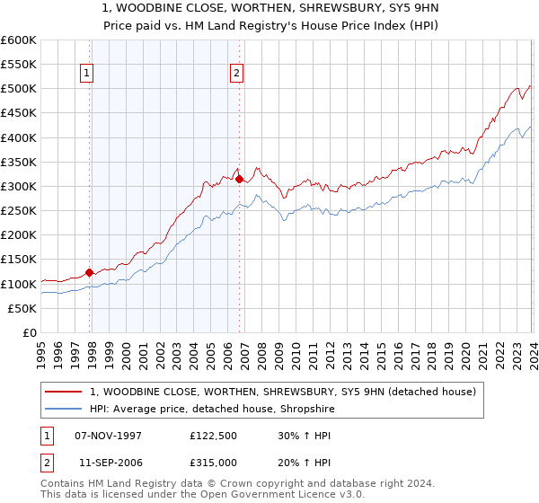 1, WOODBINE CLOSE, WORTHEN, SHREWSBURY, SY5 9HN: Price paid vs HM Land Registry's House Price Index
