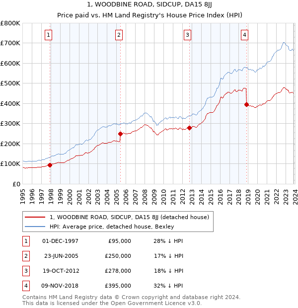 1, WOODBINE ROAD, SIDCUP, DA15 8JJ: Price paid vs HM Land Registry's House Price Index