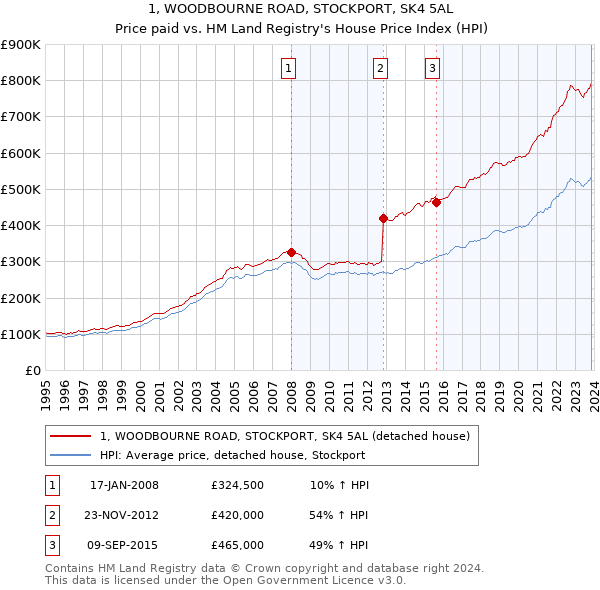 1, WOODBOURNE ROAD, STOCKPORT, SK4 5AL: Price paid vs HM Land Registry's House Price Index