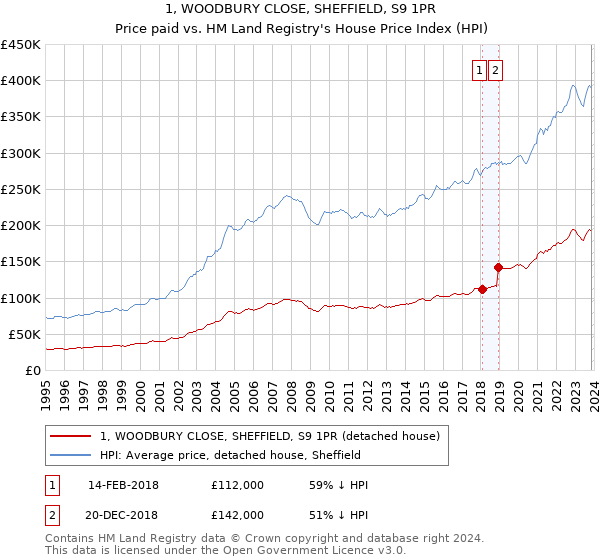 1, WOODBURY CLOSE, SHEFFIELD, S9 1PR: Price paid vs HM Land Registry's House Price Index