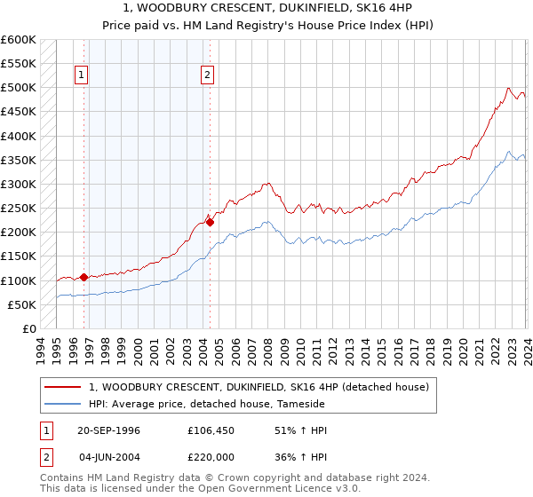 1, WOODBURY CRESCENT, DUKINFIELD, SK16 4HP: Price paid vs HM Land Registry's House Price Index