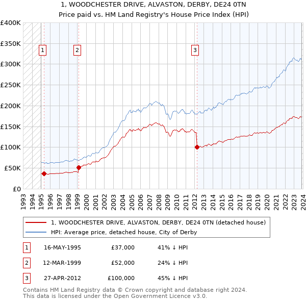 1, WOODCHESTER DRIVE, ALVASTON, DERBY, DE24 0TN: Price paid vs HM Land Registry's House Price Index