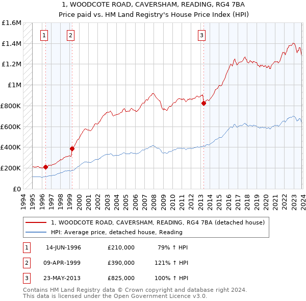1, WOODCOTE ROAD, CAVERSHAM, READING, RG4 7BA: Price paid vs HM Land Registry's House Price Index