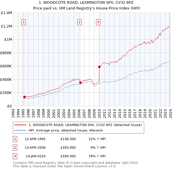 1, WOODCOTE ROAD, LEAMINGTON SPA, CV32 6PZ: Price paid vs HM Land Registry's House Price Index