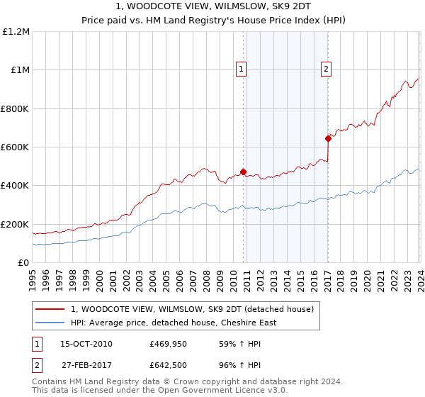 1, WOODCOTE VIEW, WILMSLOW, SK9 2DT: Price paid vs HM Land Registry's House Price Index