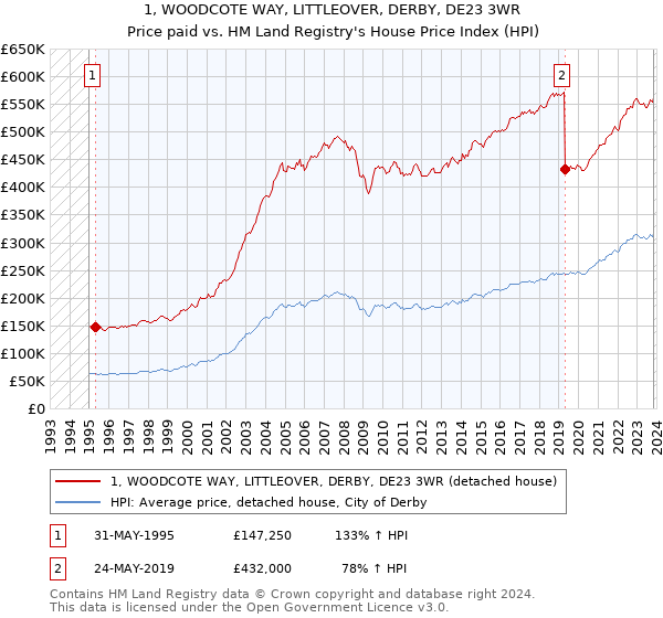 1, WOODCOTE WAY, LITTLEOVER, DERBY, DE23 3WR: Price paid vs HM Land Registry's House Price Index