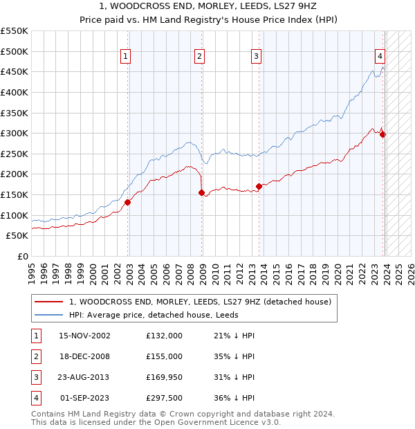 1, WOODCROSS END, MORLEY, LEEDS, LS27 9HZ: Price paid vs HM Land Registry's House Price Index