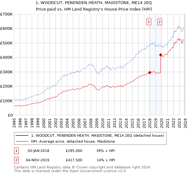 1, WOODCUT, PENENDEN HEATH, MAIDSTONE, ME14 2EQ: Price paid vs HM Land Registry's House Price Index