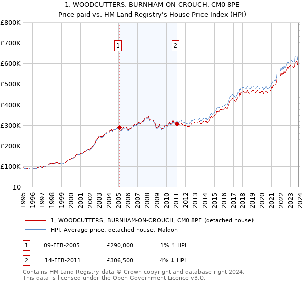 1, WOODCUTTERS, BURNHAM-ON-CROUCH, CM0 8PE: Price paid vs HM Land Registry's House Price Index