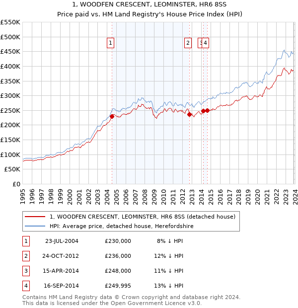 1, WOODFEN CRESCENT, LEOMINSTER, HR6 8SS: Price paid vs HM Land Registry's House Price Index