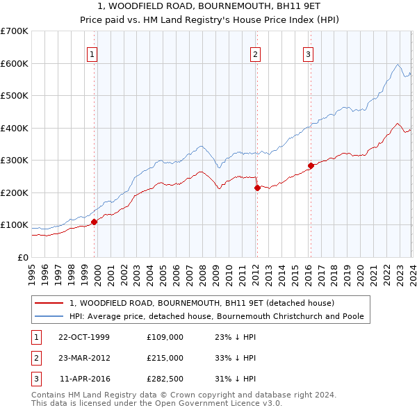 1, WOODFIELD ROAD, BOURNEMOUTH, BH11 9ET: Price paid vs HM Land Registry's House Price Index