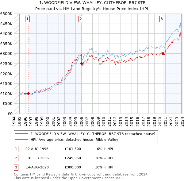 1, WOODFIELD VIEW, WHALLEY, CLITHEROE, BB7 9TB: Price paid vs HM Land Registry's House Price Index