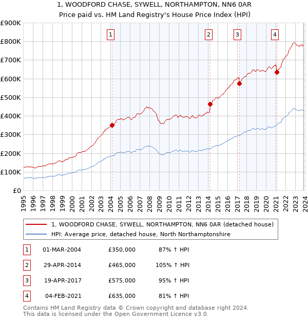 1, WOODFORD CHASE, SYWELL, NORTHAMPTON, NN6 0AR: Price paid vs HM Land Registry's House Price Index