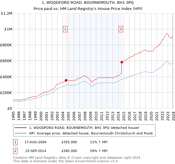1, WOODFORD ROAD, BOURNEMOUTH, BH1 3PQ: Price paid vs HM Land Registry's House Price Index