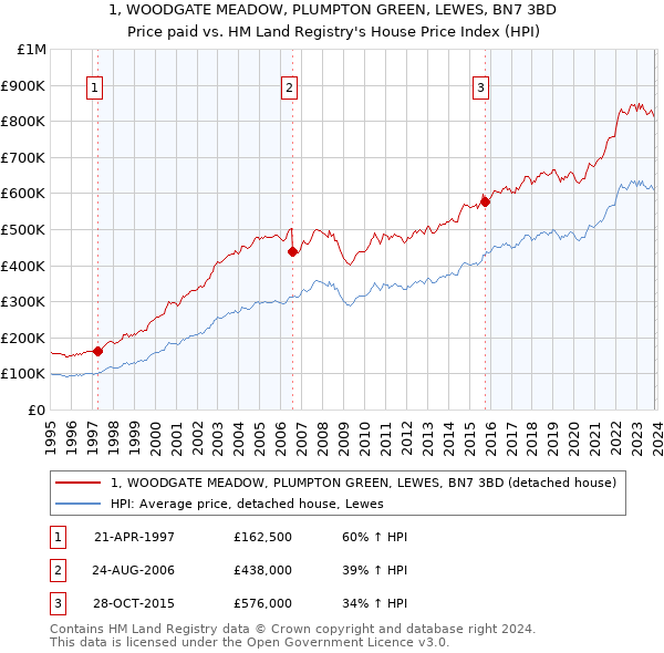 1, WOODGATE MEADOW, PLUMPTON GREEN, LEWES, BN7 3BD: Price paid vs HM Land Registry's House Price Index
