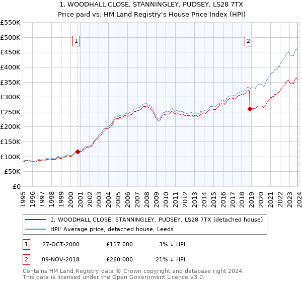 1, WOODHALL CLOSE, STANNINGLEY, PUDSEY, LS28 7TX: Price paid vs HM Land Registry's House Price Index