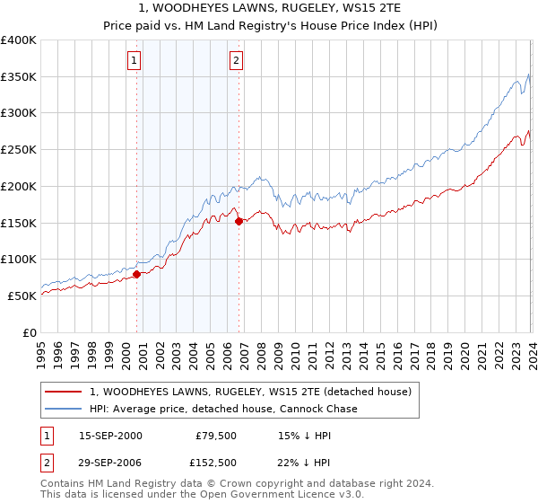 1, WOODHEYES LAWNS, RUGELEY, WS15 2TE: Price paid vs HM Land Registry's House Price Index