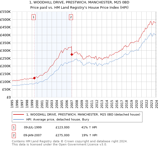 1, WOODHILL DRIVE, PRESTWICH, MANCHESTER, M25 0BD: Price paid vs HM Land Registry's House Price Index