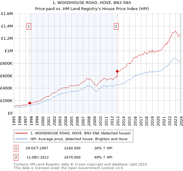 1, WOODHOUSE ROAD, HOVE, BN3 5NA: Price paid vs HM Land Registry's House Price Index