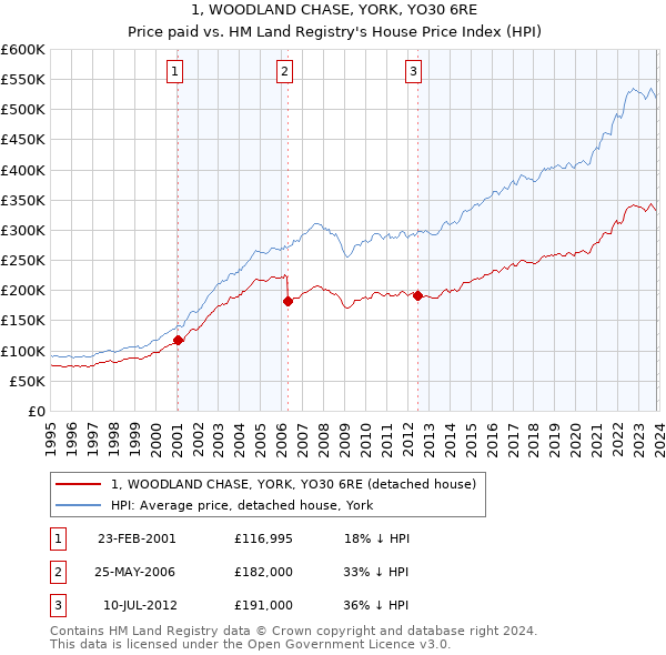 1, WOODLAND CHASE, YORK, YO30 6RE: Price paid vs HM Land Registry's House Price Index